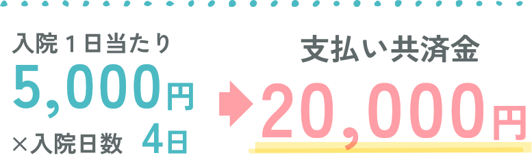 入院1日当たり5000円、入院日数4日の場合、支払い共済金は20000円