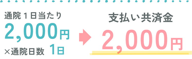 入院1日当たり2000円、入院日数1日の場合、支払い共済金は2000円