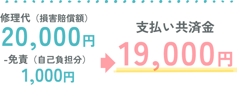 修理代(損害賠償額)20000円から免責(自己負担分)1000円を差し引き、支払い共済金は19000円