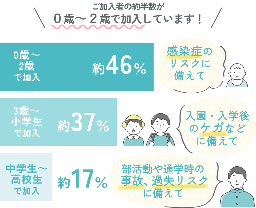 ご加入者の約半数が０歳～２歳で加入しています！