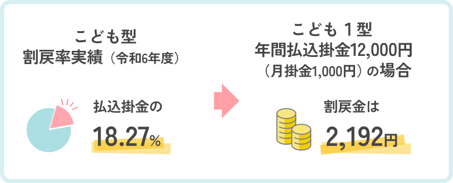 こども１型 年間払込掛金12,000円（月掛金1,000円）の場合